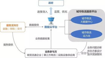 成都城市物流大数据治理 发展历程与最佳实践