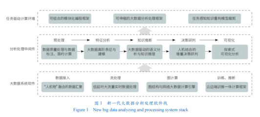 大数据分析处理技术新体系 计算机系统服务的转型与革新
